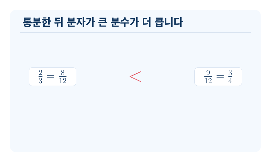 분수의 크기 비교 개념을 설명하는 수학 도식