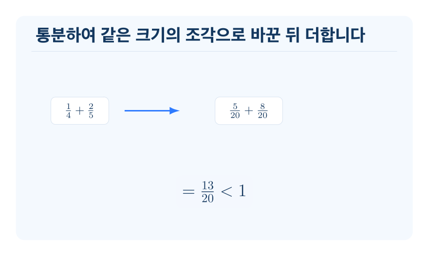 합이 1보다 작은 진분수의 덧셈 개념을 설명하는 수학 도식