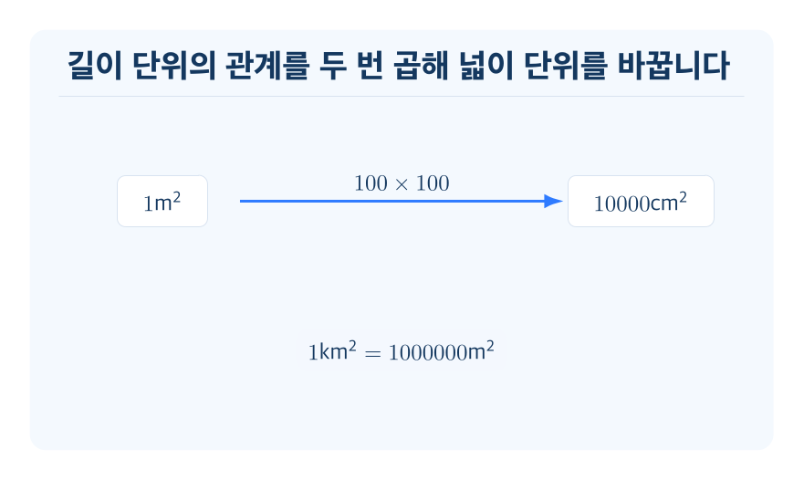 1 cm²보다 더 큰 넓이의 단위 개념을 설명하는 수학 도식