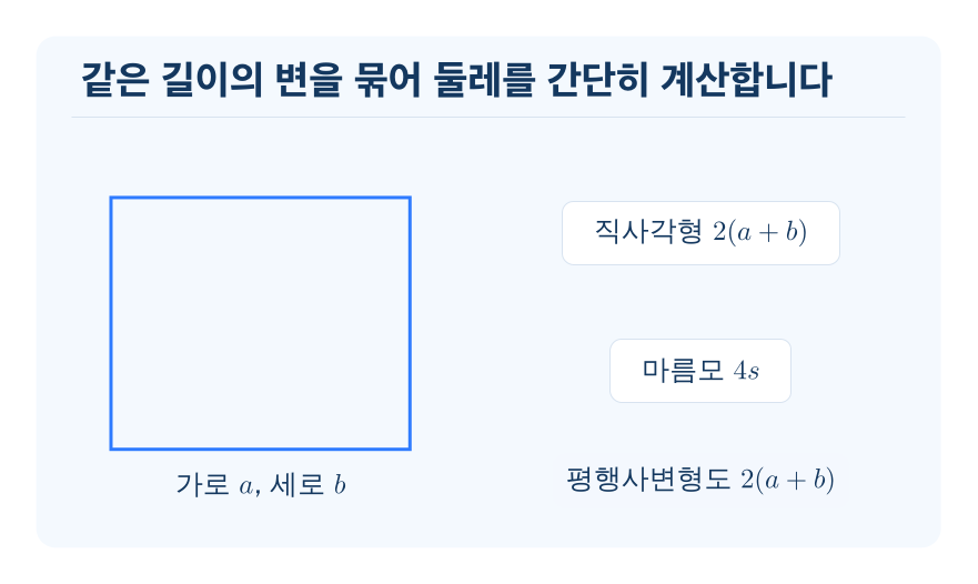 직사각형·평행사변형·마름모의 둘레 개념을 설명하는 수학 도식