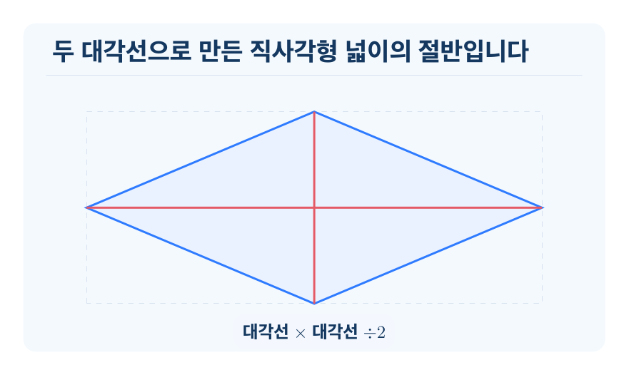 마름모의 넓이 개념을 설명하는 수학 도식