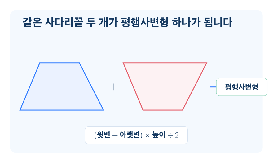 사다리꼴의 넓이 개념을 설명하는 수학 도식