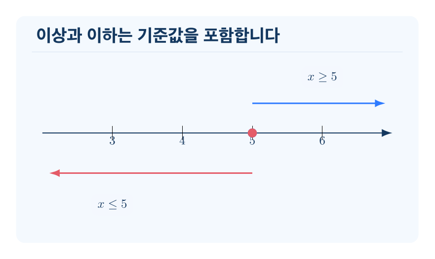 이상과 이하 개념을 설명하는 수학 도식