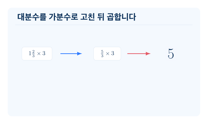 (대분수)×(자연수) 개념을 설명하는 수학 도식