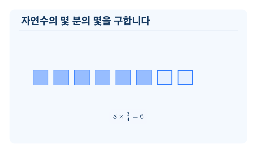 (자연수)×(진분수) 개념을 설명하는 수학 도식