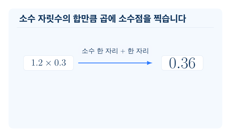 (소수 한 자리 수)×(소수 한 자리 수) 개념을 설명하는 수학 도식