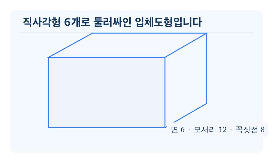 직육면체 개념을 설명하는 수학 도식