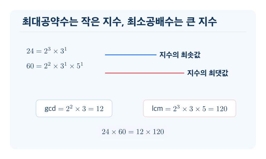 최대공약수와 최소공배수 개념을 설명하는 수학 도식