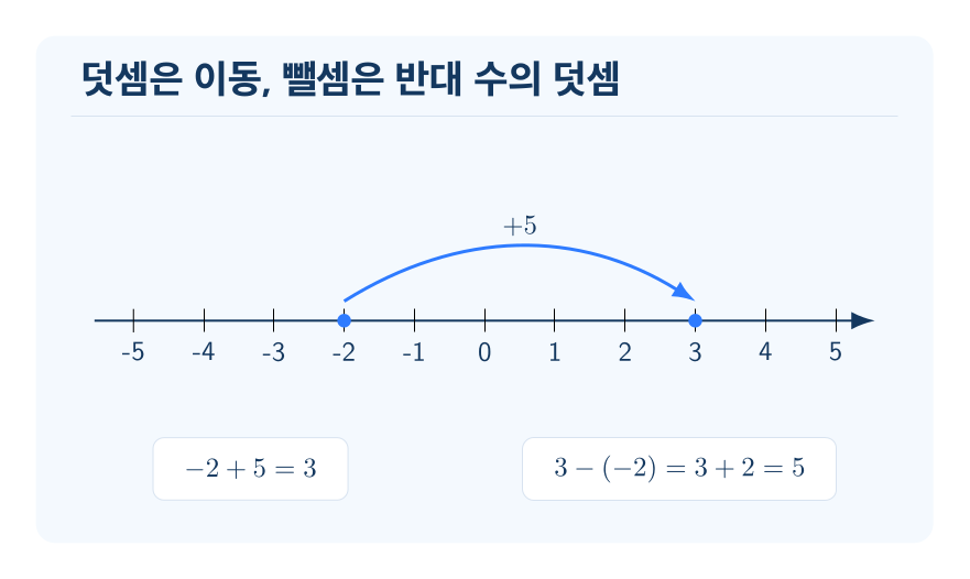 덧셈과 뺄셈 개념을 설명하는 수학 도식