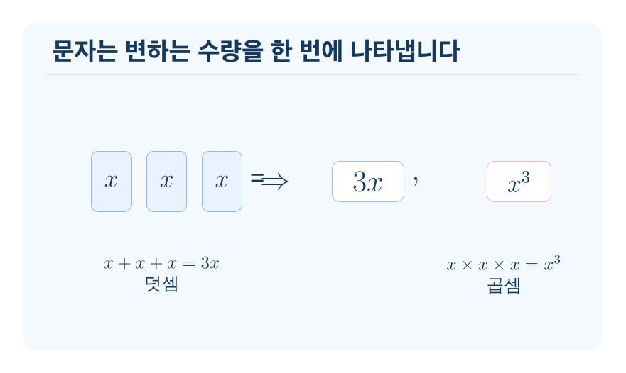 문자의 사용과 곱셈·나눗셈 기호의 생략 개념을 설명하는 수학 도식