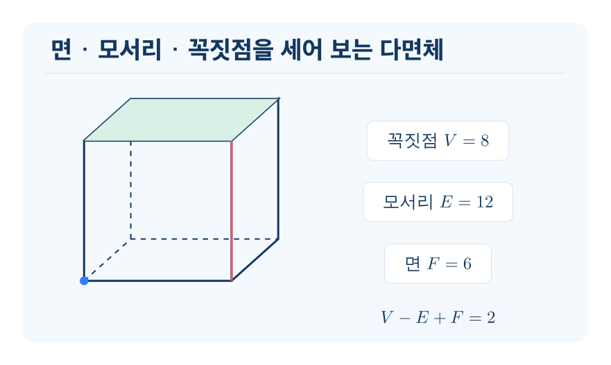 다면체와 정다면체 개념을 설명하는 수학 도식