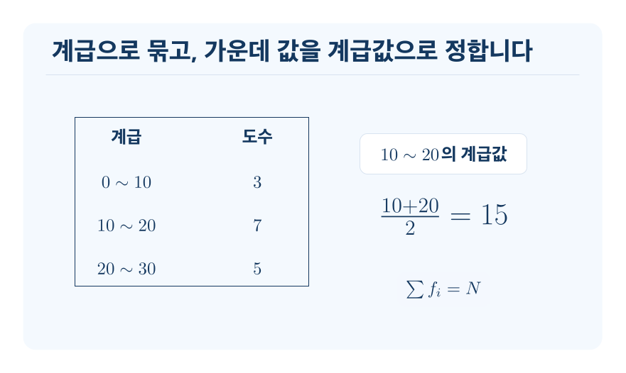 도수분포표와 계급값 개념을 설명하는 수학 도식