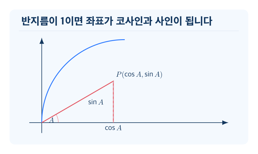임의의 예각의 삼각비 개념을 설명하는 수학 도식