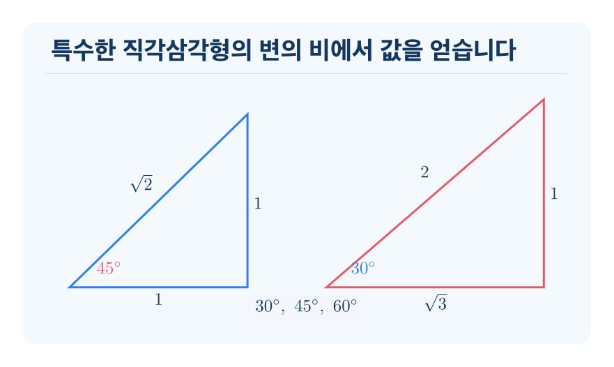 30°·45°·60°의 삼각비 개념을 설명하는 수학 도식