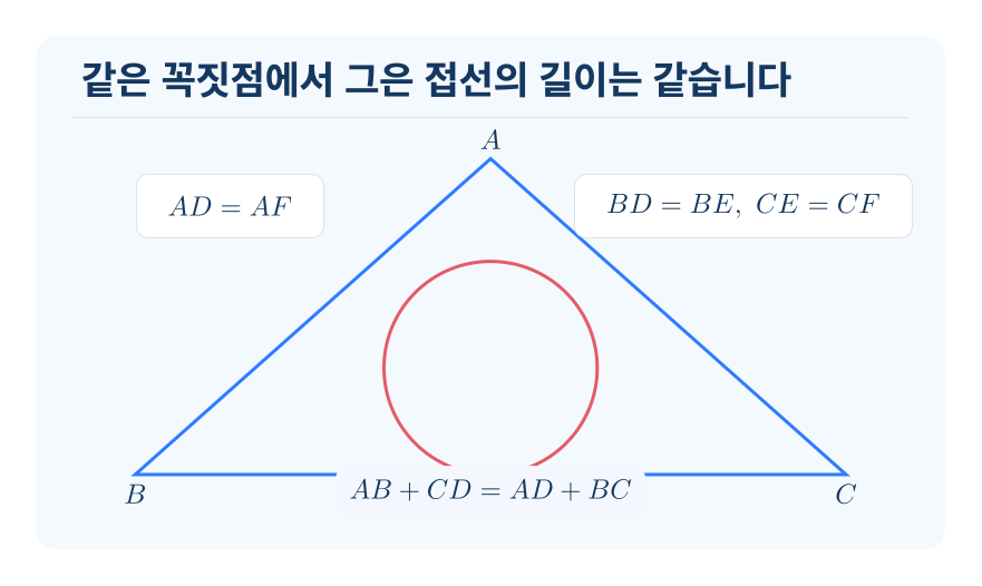 내접원과 외접사각형 개념을 설명하는 수학 도식