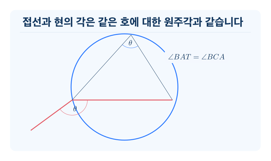 접선과 현이 이루는 각 개념을 설명하는 수학 도식