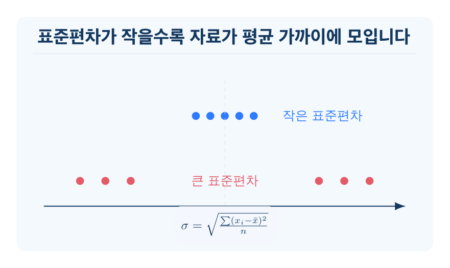 분산과 표준편차 개념을 설명하는 수학 도식