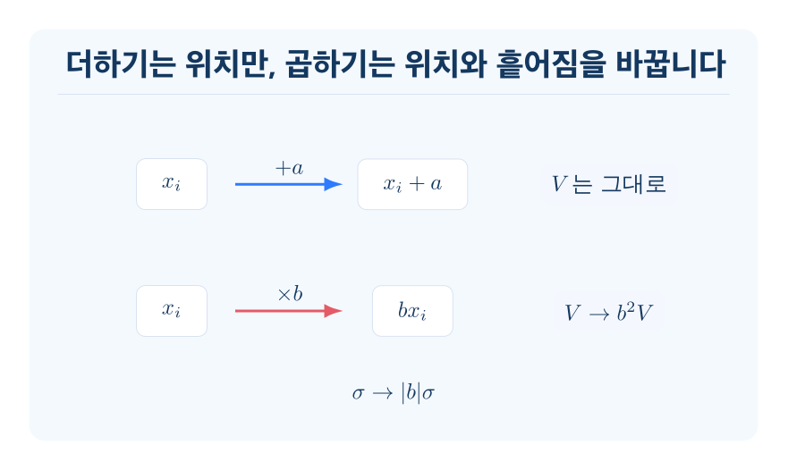자료의 변환과 산포 비교 개념을 설명하는 수학 도식